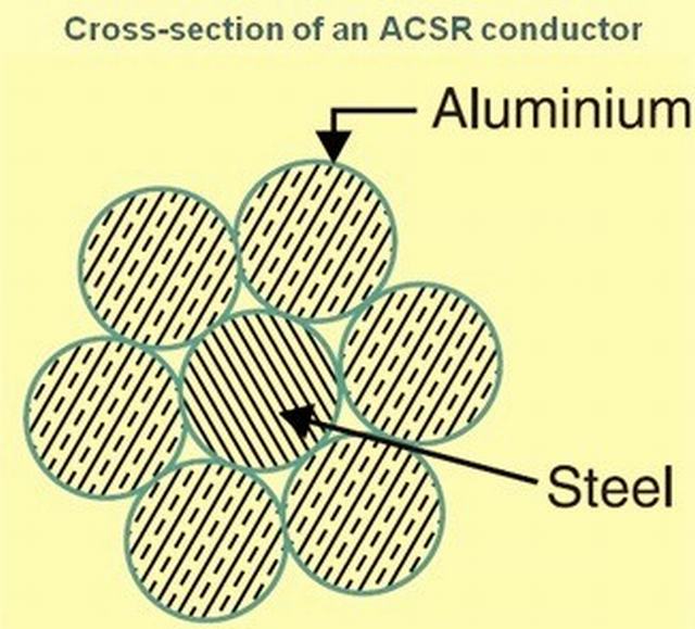 
                                 Condutores de alumínio, Steel-Reinforced (CAA) DIN 48204 Standard                            