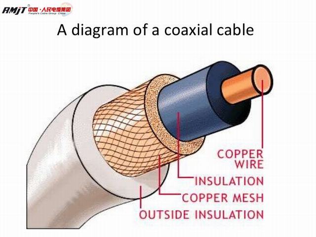 China Manufacturer RG6/Rg59 Coaxial Cable