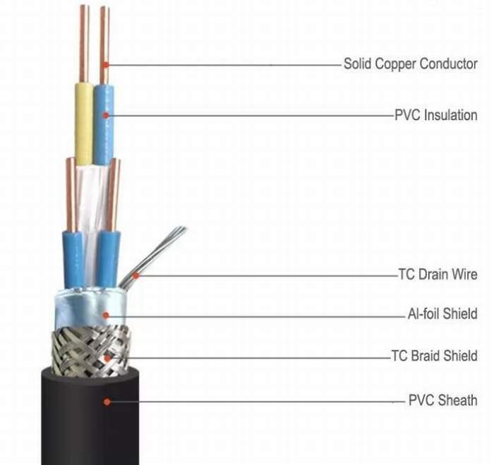 
                                 Al - Pantalla de la lámina de alambre de cobre estañado Cable recubierto de PVC de la pantalla del cerebro con múltiples núcleos                            