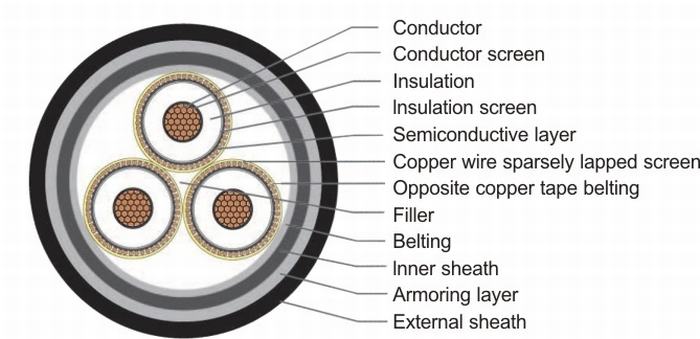 
                                 Stahldraht-gepanzertes XLPE Isolierenergien-Kabel                            